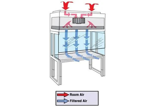 Lingkungan Kerja Steril FFU Laminar Air Flow Cabinet Dengan Air Bubuk ke Air Panas Exchanger